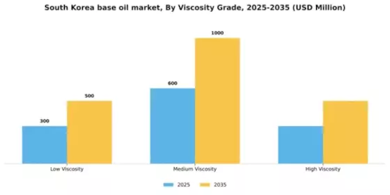South Korea Base Oil Market Segment Image 3