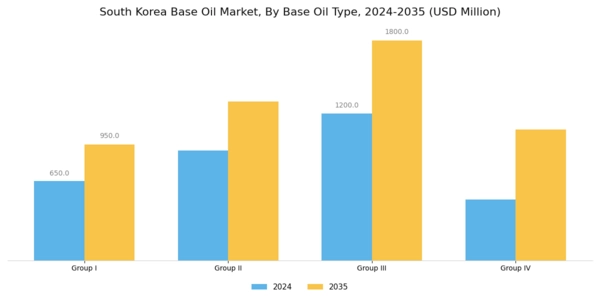 South Korea Base Oil Market Segment Image 1