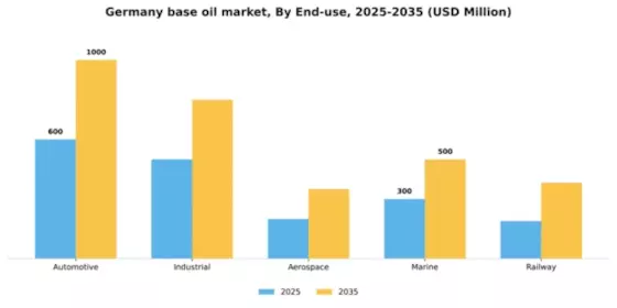Germany Base Oil Market Segment Image 1