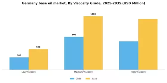 Germany Base Oil Market Segment Image 3
