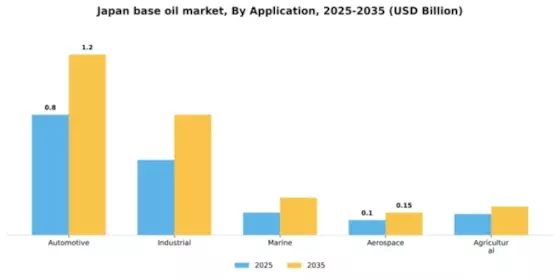Japan Base Oil Market Segment Image 0