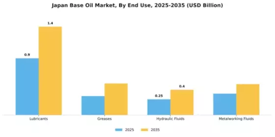 Japan Base Oil Market Segment Image 2