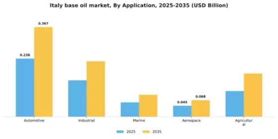 Italy Base Oil Market Segment Image 0