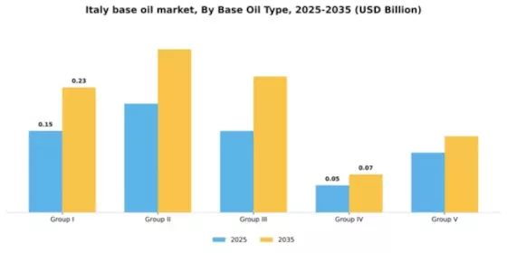 Italy Base Oil Market Segment Image 1