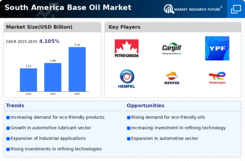 South America Base Oil Market Infographic