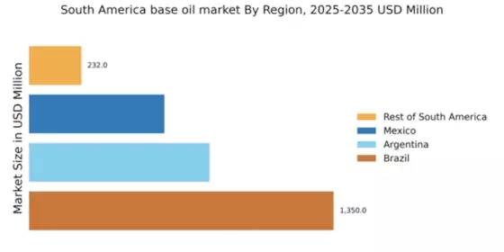South America Base Oil Market Regional Image