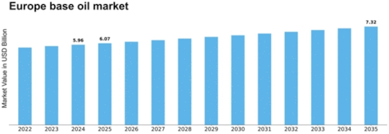 Europe Base Oil Market Size