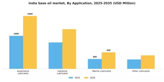 India Base Oil Market Segment Image 0