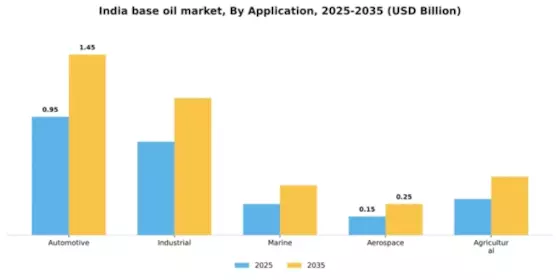 India Base Oil Market Segment Image 0
