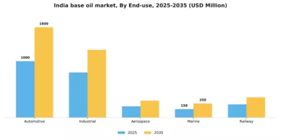 India Base Oil Market Segment Image 1