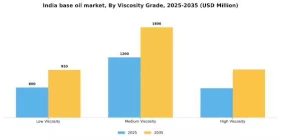India Base Oil Market Segment Image 3