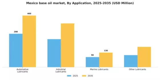 Mexico Base Oil Market Segment Image 0