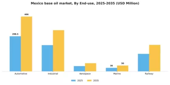 Mexico Base Oil Market Segment Image 1