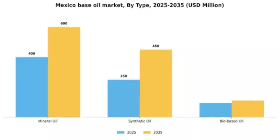 Mexico Base Oil Market Segment Image 2