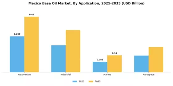Mexico Base Oil Market Segment Image 0