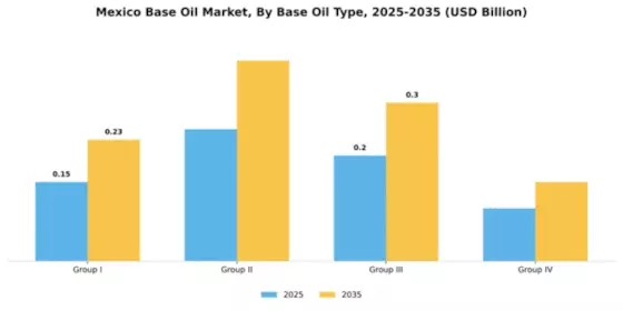Mexico Base Oil Market Segment Image 1