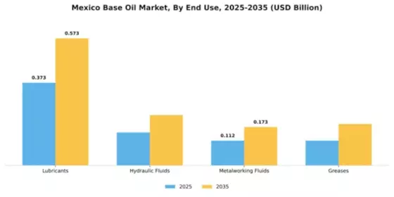 Mexico Base Oil Market Segment Image 2