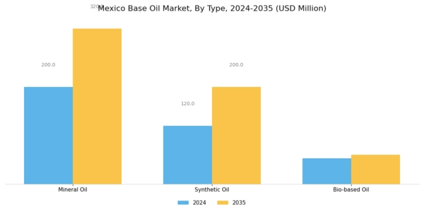Mexico Base Oil Market Segment Image 0