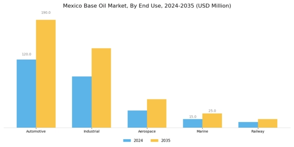 Mexico Base Oil Market Segment Image 3