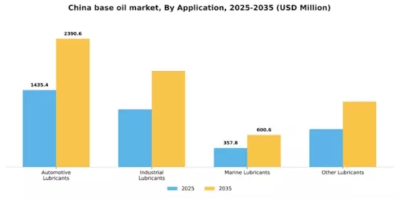 China Base Oil Market Segment Image 0