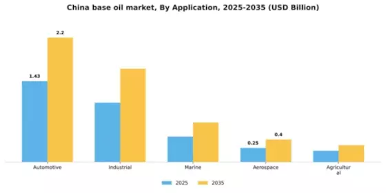 China Base Oil Market Segment Image 0