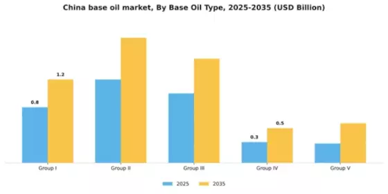 China Base Oil Market Segment Image 1