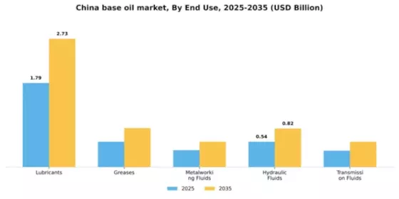 China Base Oil Market Segment Image 2