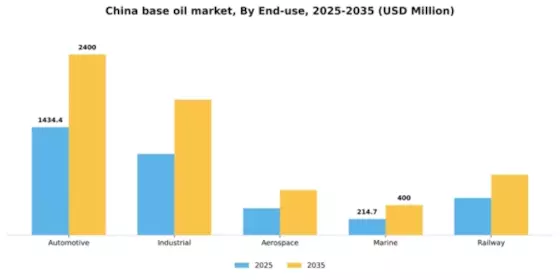 China Base Oil Market Segment Image 1