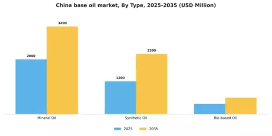China Base Oil Market Segment Image 2