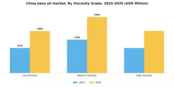 China Base Oil Market Segment Image 3