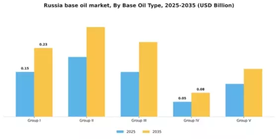 Russia Base Oil Market Segment Image 1