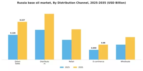 Russia Base Oil Market Segment Image 2