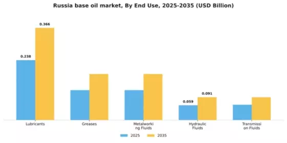 Russia Base Oil Market Segment Image 3
