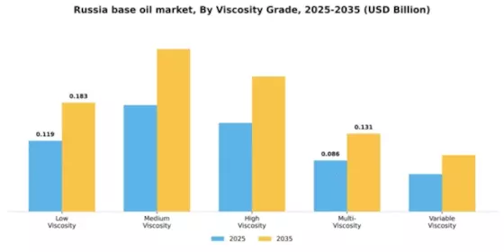 Russia Base Oil Market Segment Image 4