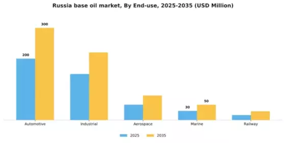 Russia Base Oil Market Segment Image 1