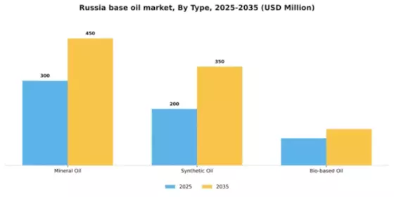 Russia Base Oil Market Segment Image 2