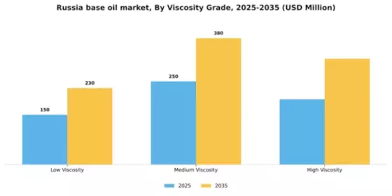 Russia Base Oil Market Segment Image 3