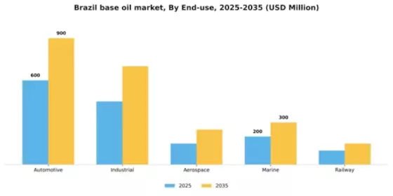 Brazil Base Oil Market Segment Image 1