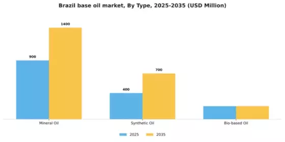 Brazil Base Oil Market Segment Image 2