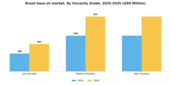 Brazil Base Oil Market Segment Image 3