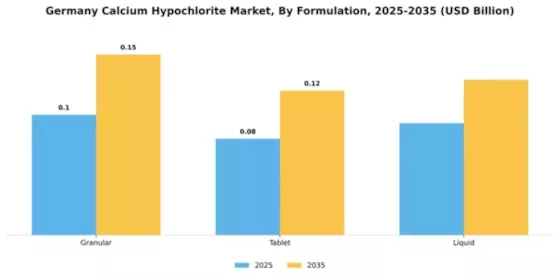 Germany Calcium Hypochlorite Market Segment Image 3