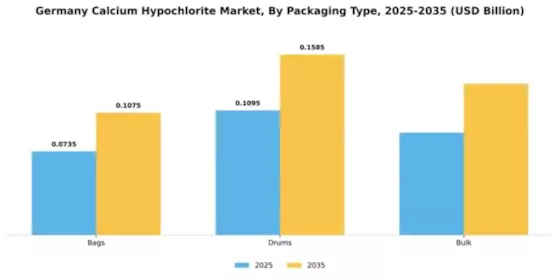 Germany Calcium Hypochlorite Market Segment Image 4