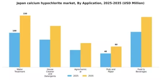 Japan Calcium Hypochlorite Market Segment Image 0