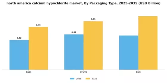 North America Calcium Hypochlorite Market Segment Image 4