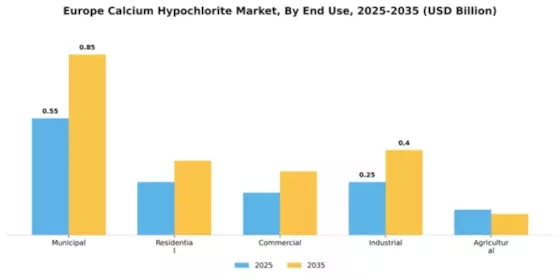 Europe Calcium Hypochlorite Market Segment Image 2
