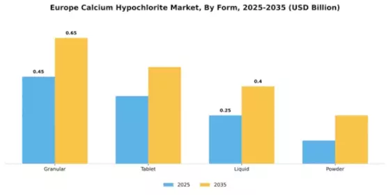 Europe Calcium Hypochlorite Market Segment Image 3