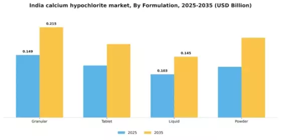 India Calcium Hypochlorite Market Segment Image 3