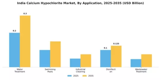 India Calcium Hypochlorite Market Segment Image 0