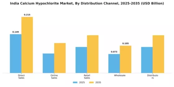 India Calcium Hypochlorite Market Segment Image 1