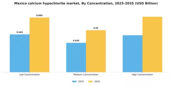 Mexico Calcium Hypochlorite Market Segment Image 1
